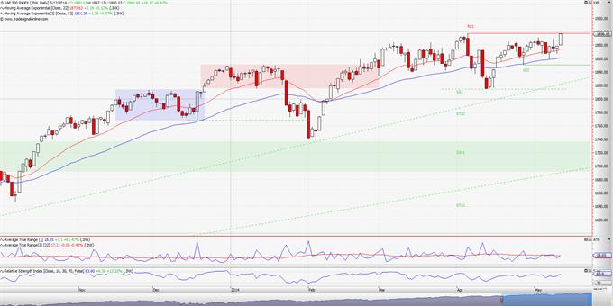 S&P 500: Με το βλέμμα στις 1900 μονάδες.